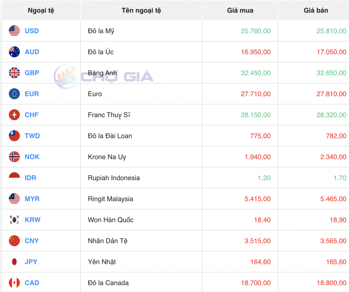 Tỷ giá USD hôm nay 3/6/2024: