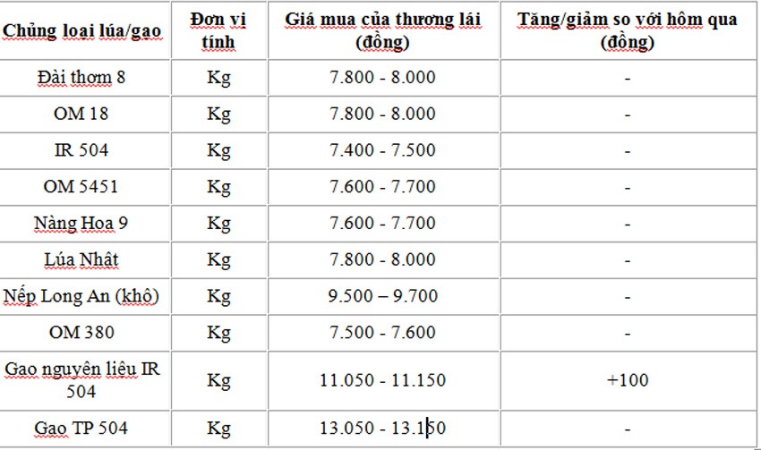 Giá lúa gạo hôm nay 8/6/2024: Giá lúa đi ngang, giá gạo tiếp đà tăng