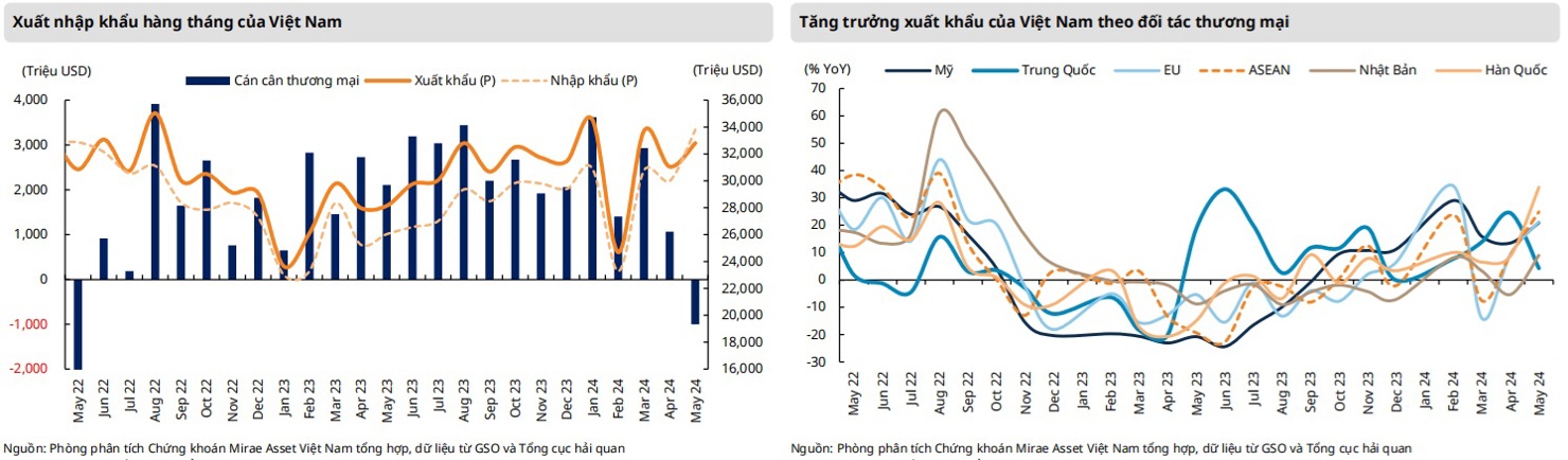 Tình hình nhập khẩu hàng tháng. Nguồn MAS