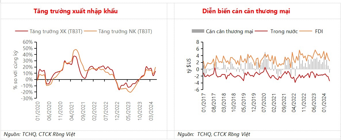 Nhập siêu hàng hóa trong tháng 5/2024 không nằm ngoài dự đoán. Nguồn: VDSC