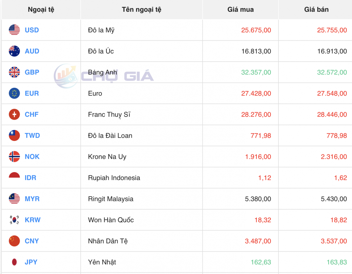 Tỷ giá USD hôm nay 12/6/2024: Đồng USD