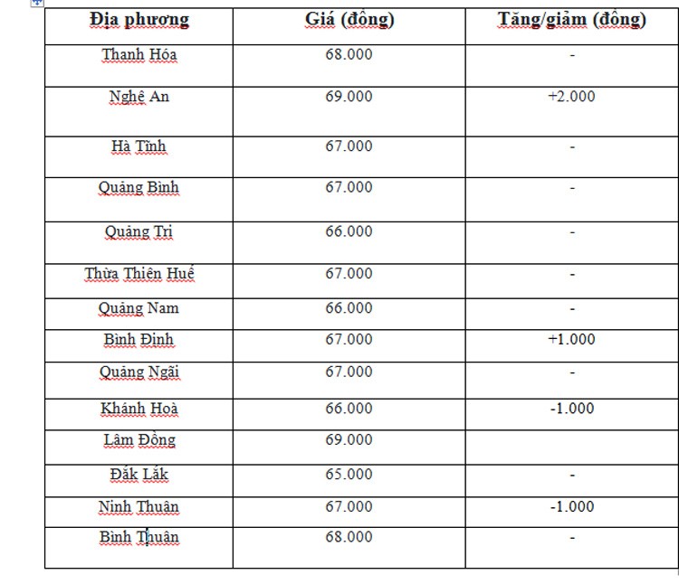 Giá heo hơi hôm nay ngày 15/6/2024: Giảm nhẹ 1.000 đồng/kg ở một vài địa phương