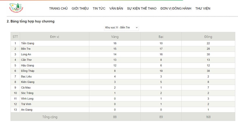 Bảng tổng hợp huy chương Hội khỏe Phù Đổng khu vực V, tỉnh Bến Tre (đến 17 giờ ngày 16/6).
