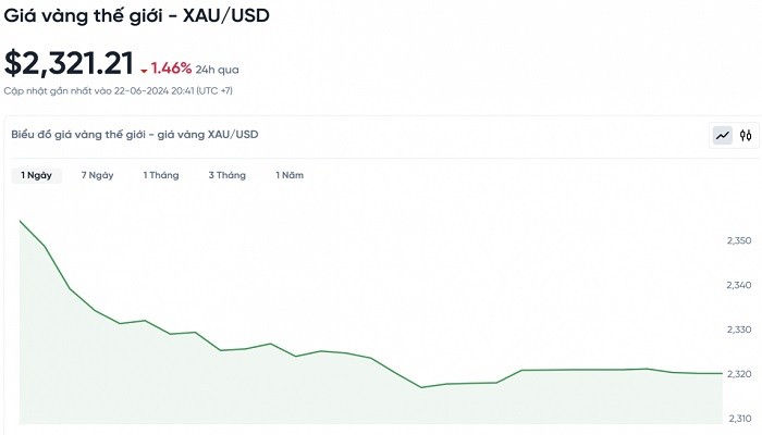 Biểu đồ biến động giá vàng trong 24 giờ qua