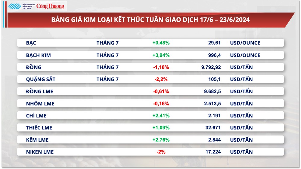 Thị trường hàng hóa hôm nay ngày 24/6/2024: Giá hàng hoá nguyên liệu thế giới giảm mạnh