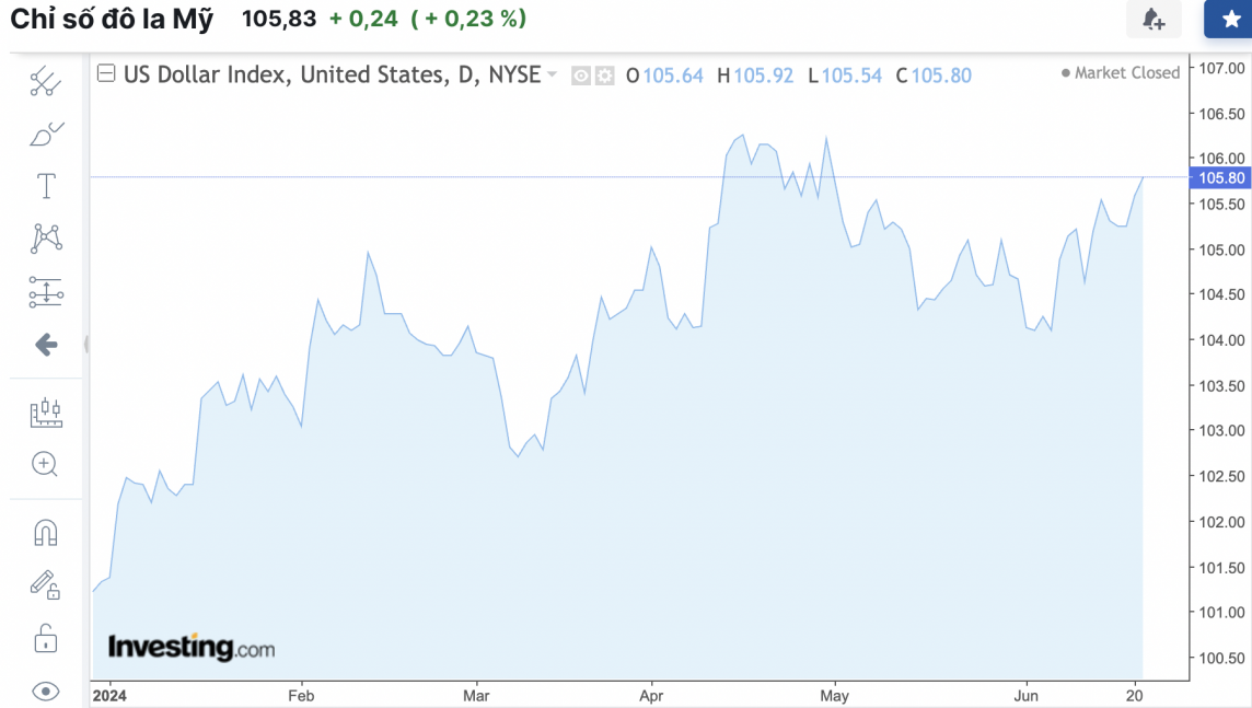 Tỷ giá USD hôm nay 24/6/2024: Đồng USD