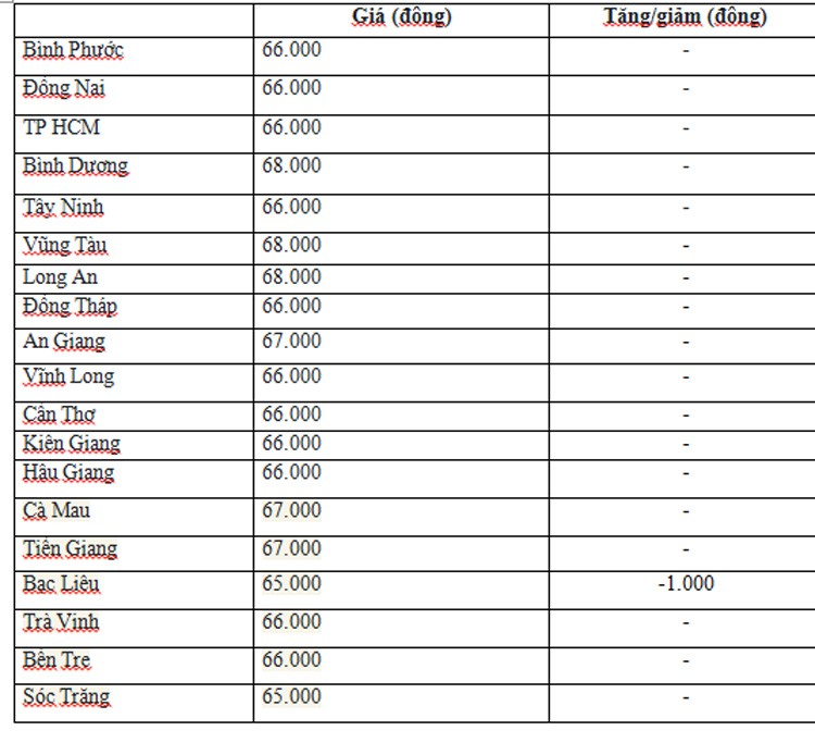 Giá heo hơi hôm nay ngày 29/6/2024: Tăng, giảm 1.000 đồng/kg