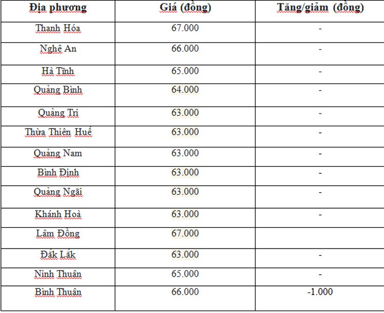 Giá heo hơi hôm nay ngày 1/7/2024: Giảm nhẹ 1.000 đồng/kg ở một vài địa phương, neo cao ở mức 69.000 đồng/kg