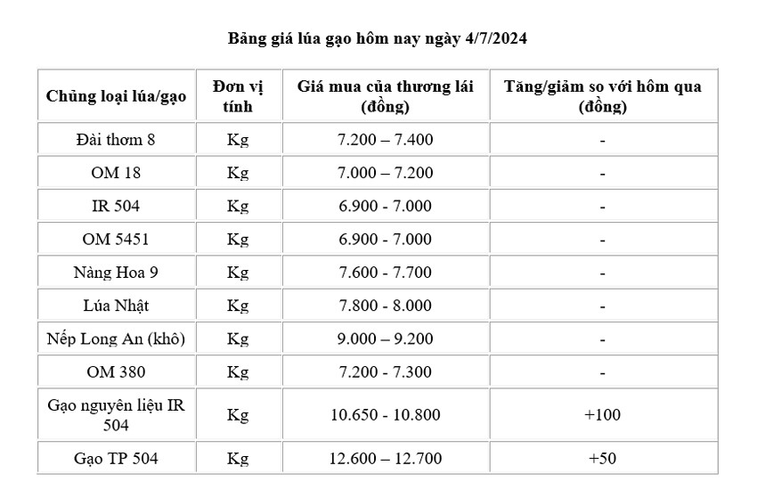 Giá lúa gạo hôm nay ngày 4/7: Giá gạo tăng 100 đồng/kg, giá lúa đi ngang