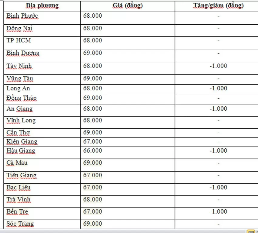 Giá heo hơi hôm nay tại khu vực miền Nam 10/7/2024 cao nhất 67.000 đồng/kg