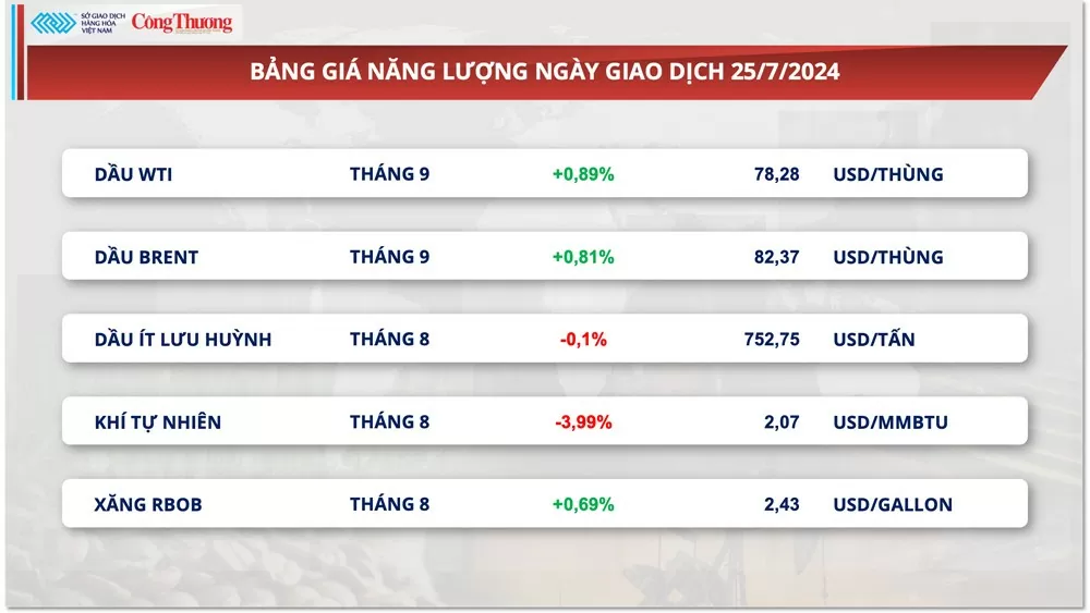 Thị trường hàng hóa hôm nay ngày 26/7/2024: