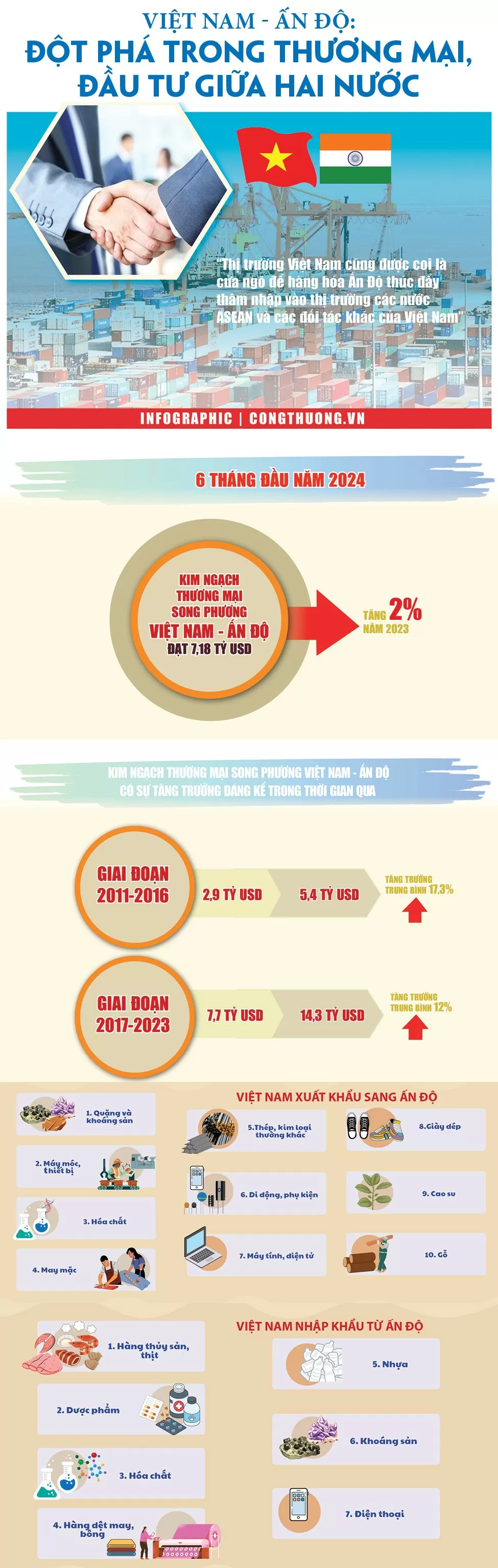 Việt Nam - Ấn Độ: Đột phá trong thương mại, đầu tư giữa hai nước