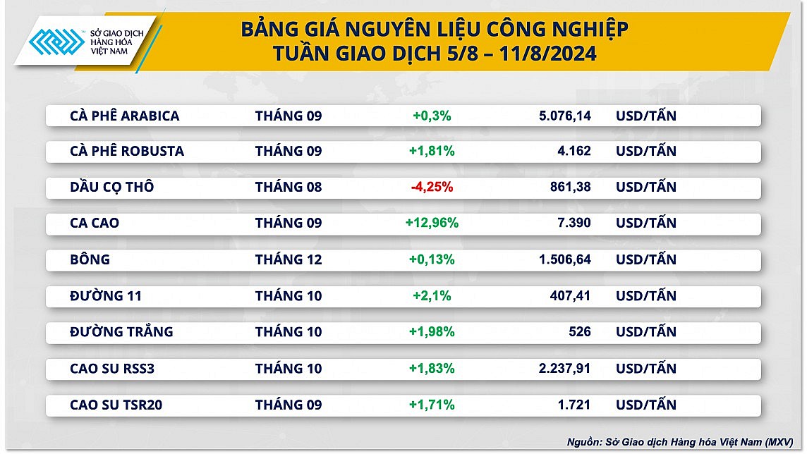 Xuất khẩu cà phê gặp bất lợi do tình hình thời tiết