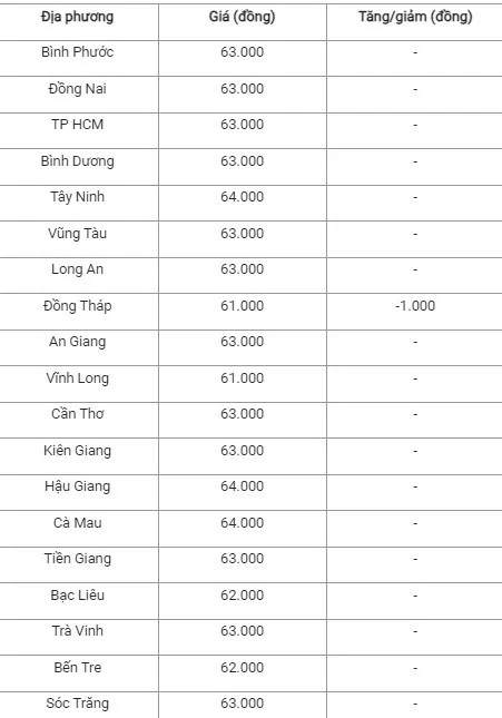 Giá heo hơi hôm nay ngày 13/8/2024: Đi ngang ở nhiều nơi, cao nhất 66.000 đồng/kg