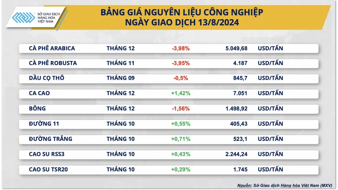 Sau khi tăng vọt, giá xuất khẩu cà phê bất ngờ lao dốc