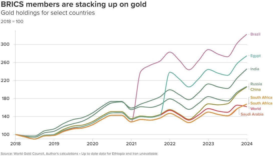 Các nước thành viên BRICS đẩy mạnh tích trữ vàng