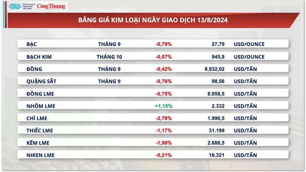 Thị trường hàng hóa hôm nay 14/8/2024: Lực bán mạnh quay lại thị trường hàng hóa nguyên liệu thế giới