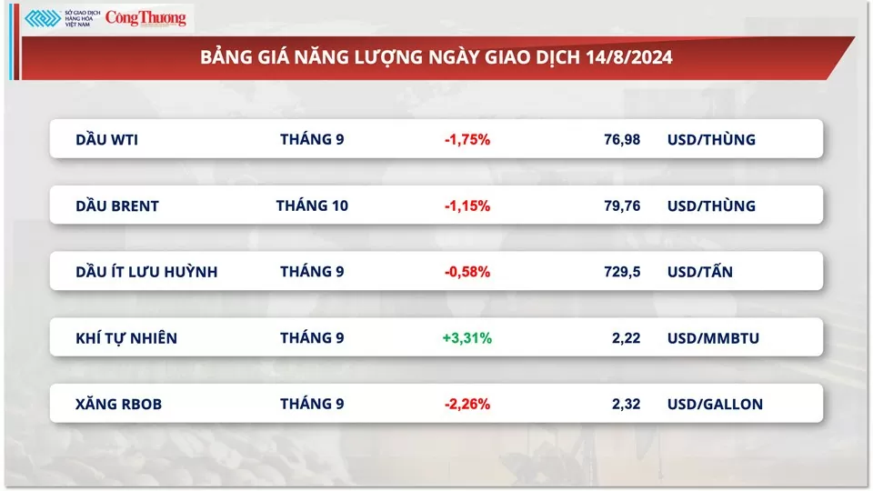 Thị trường hàng hóa hôm nay 15/8/2024: Giá nguyên liệu nông sản đang phục hồi, thị trường dầu suy yếu