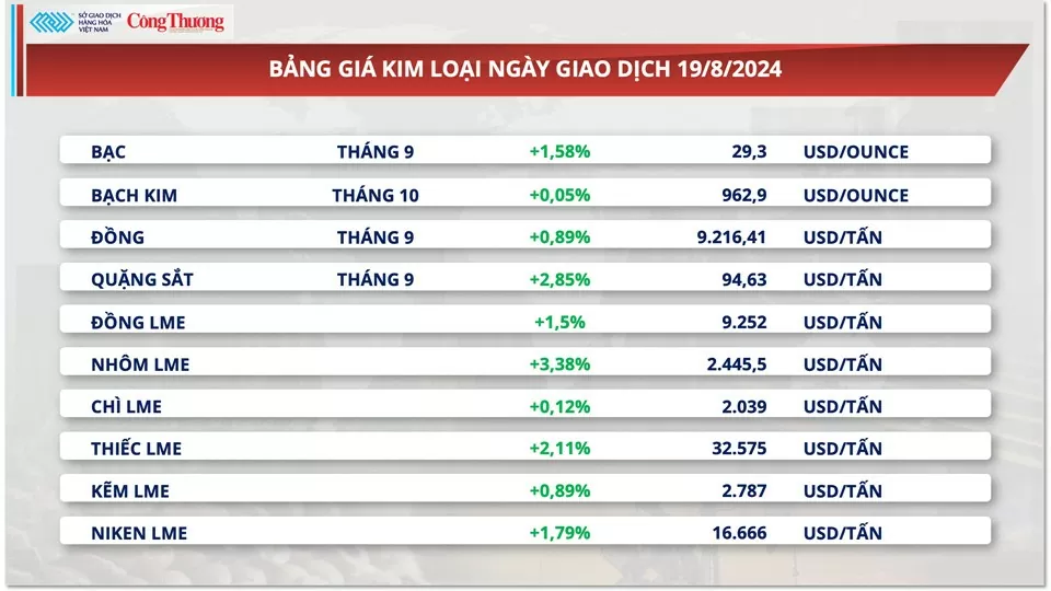 Thị trường hàng hóa hôm nay 20/8: Giá ngô chấm dứt chuỗi hai phiên lao dốc liên tiếp