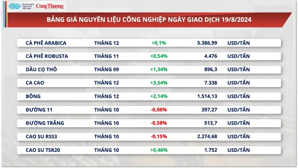 Thị trường hàng hóa hôm nay 20/8: Giá ngô chấm dứt chuỗi hai phiên lao dốc liên tiếp