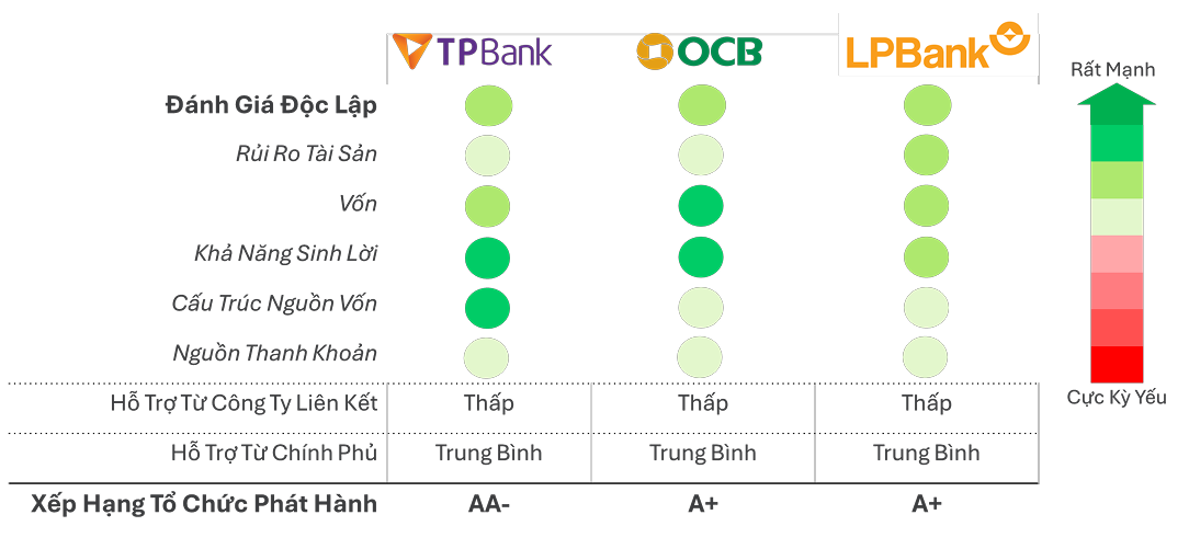 Các yếu tố so sánh chính. Nguồn: VIS Rating