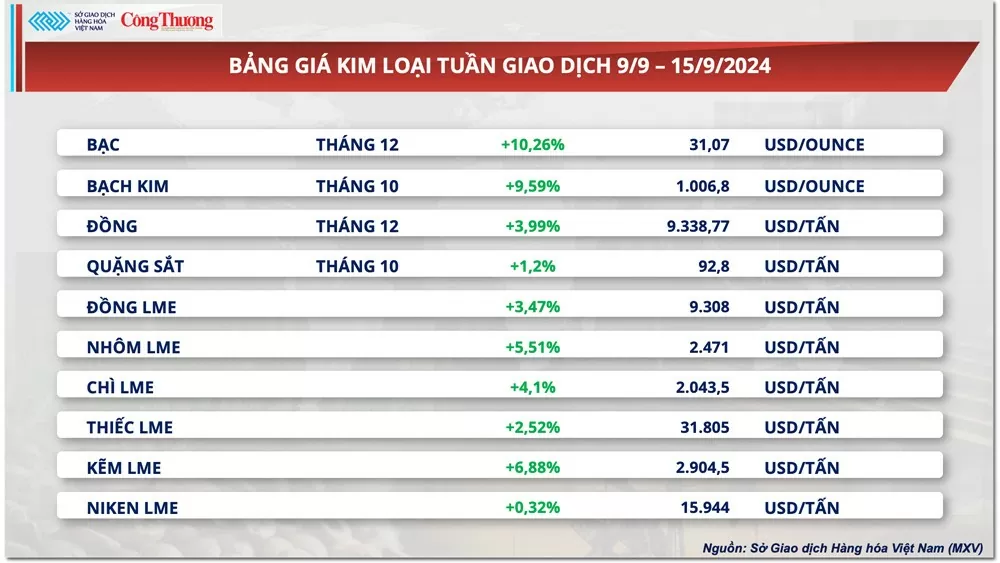 Thị trường hàng hóa hôm nay 16/9: Thị trường hàng hóa thế giới trải qua tuần giao dịch sôi động