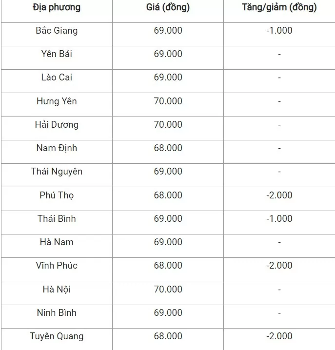 Giá heo hơi hôm nay 28/9/2024: Giá heo hơi hôm nay 28/9/2024: