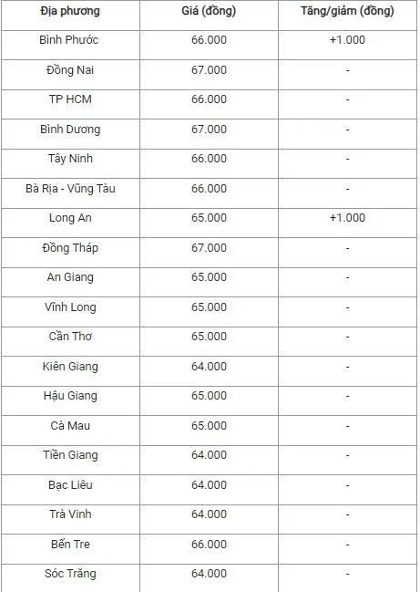 Giá heo hơi hôm nay 28/9/2024: Giá heo hơi hôm nay 28/9/2024: