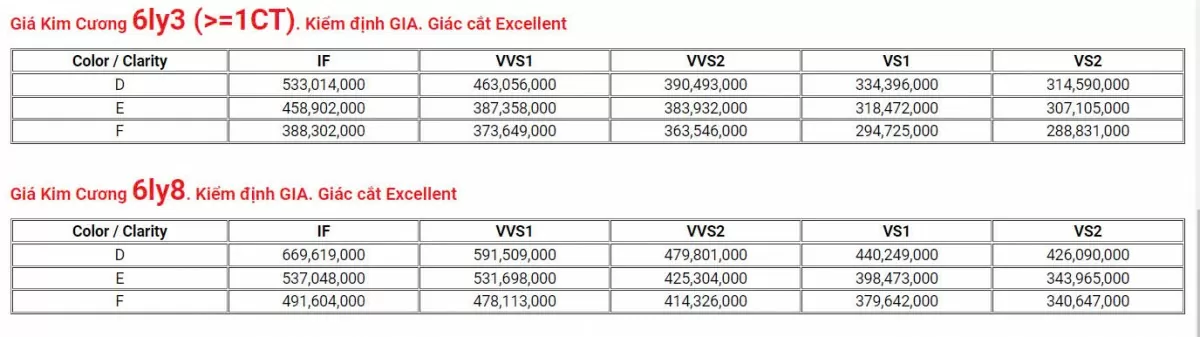 Giá kim cương lao dốc không phanh: Khi
