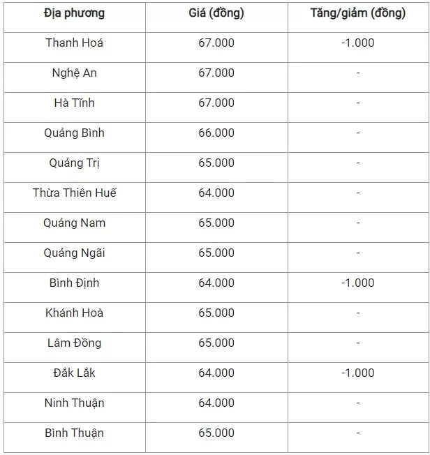 Giá heo hơi hôm nay 9/10/2024: Thị trường mất mốc 69.000 đồng/kg Giá heo hơi hôm nay 9/10/2024: Thị trường mất mốc 69.000 đồng/kg