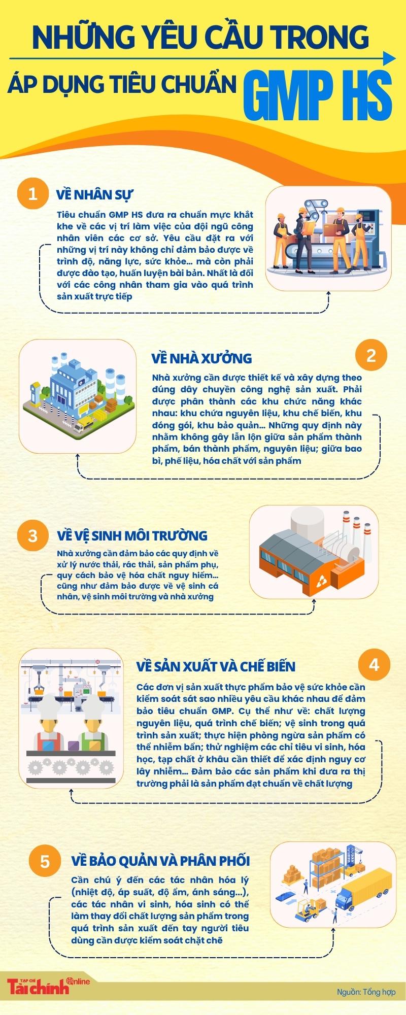 Những yêu cầu trong áp dụng tiêu chuẩn GMP HS - Ảnh 1
