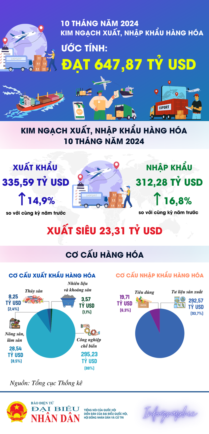 10 tháng năm 2024, tổng kim ngạch xuất, nhập khẩu hàng hóa đạt 647,87 tỷ USD - Ảnh 1