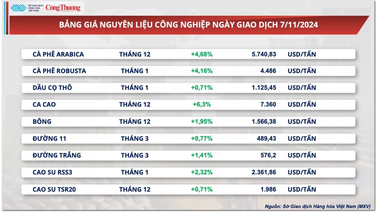 Thị trường hàng hóa hôm nay 8/11/2024: Lực mua mạnh mẽ kéo MXV-Index quay lại mức cao nhất trong vòng ba tuần