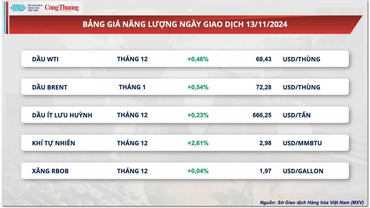 Thị trường hàng hóa hôm nay 14/11/2024: Chỉ số MXV-Index chấm đứt chuỗi giảm ba phiên liên tiếp