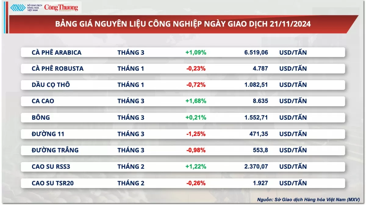 Thị trường hàng hóa hôm nay ngày 22/11: Giá dầu ‘leo thang’