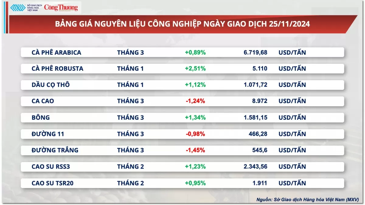 Thị trường hàng hóa hôm nay 26/11: Giá dầu thế giới giảm sau tin thỏa thuận ngừng bắn ở Trung Đông