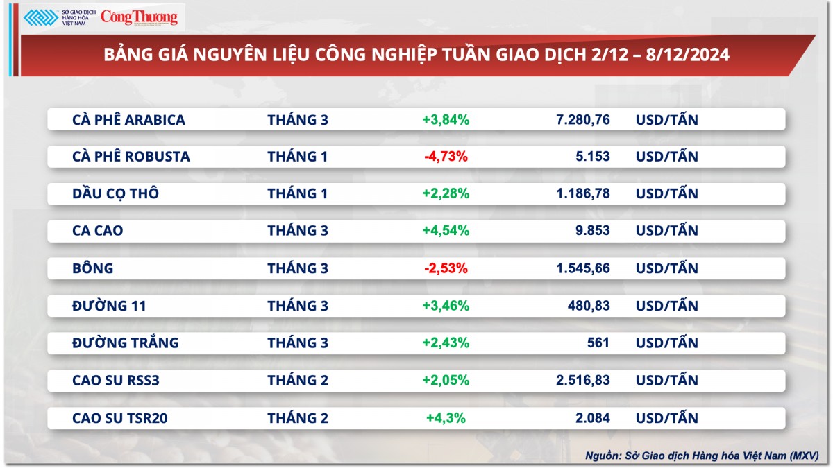 Thị trường hàng hóa hôm nay 9/12: Giá cà phê thế giới diễn biến trái chiều