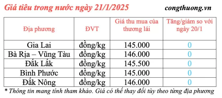 Giá tiêu hôm nay 21/1/2025, trong nước ổn định ở mức cao