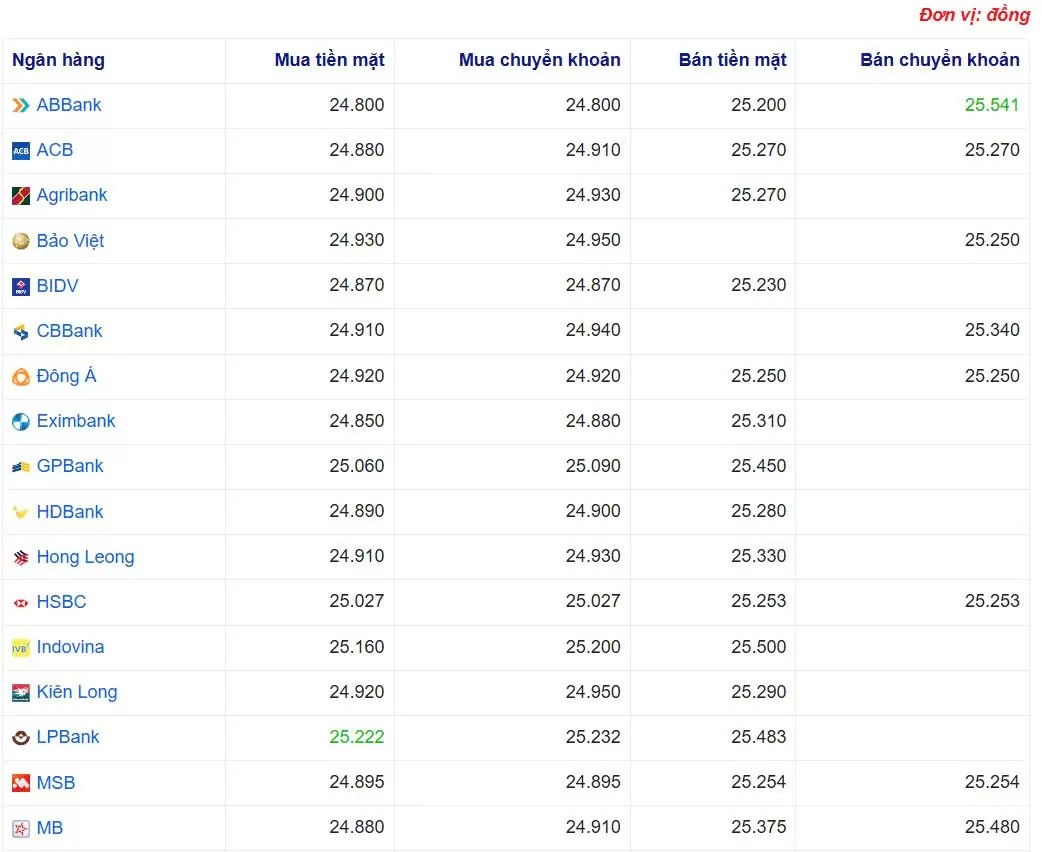 Tỷ giá USD hôm nay 30/01/2025: