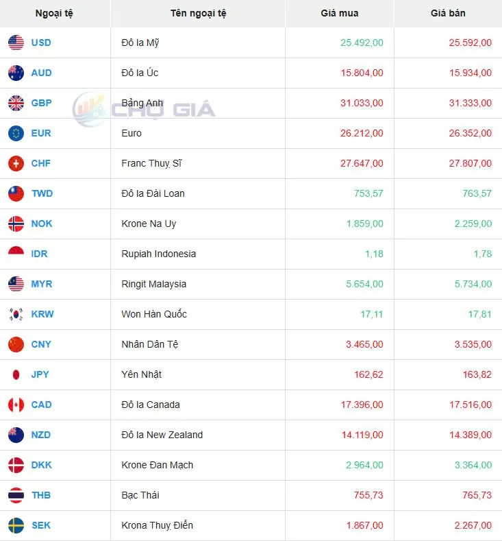 Tỷ giá USD hôm nay 30/01/2025: