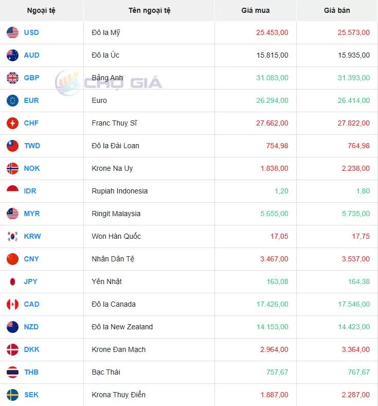 Tỷ giá USD hôm nay 31/01/2025: