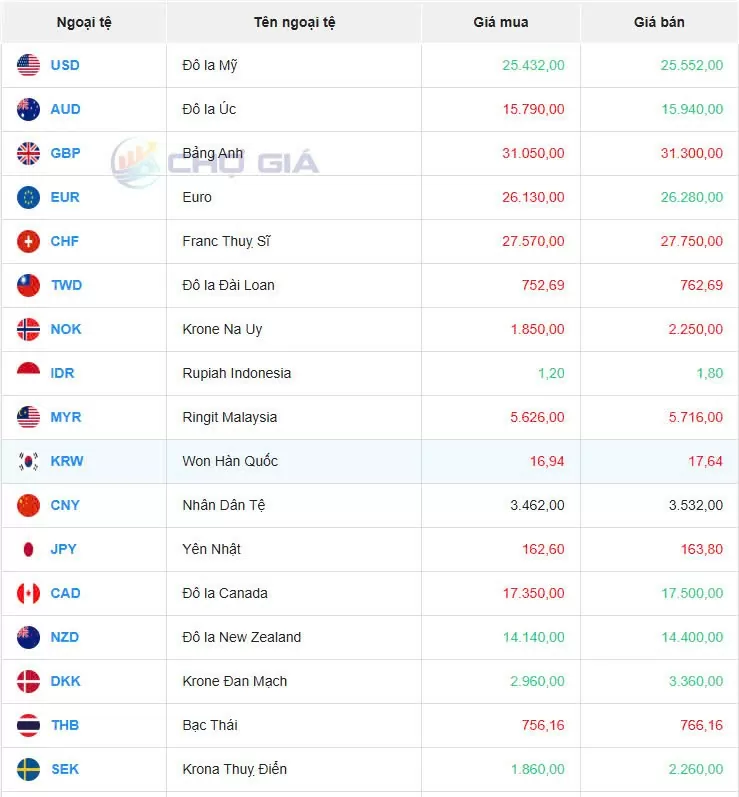 Tỷ giá USD hôm nay 02/02/2025: