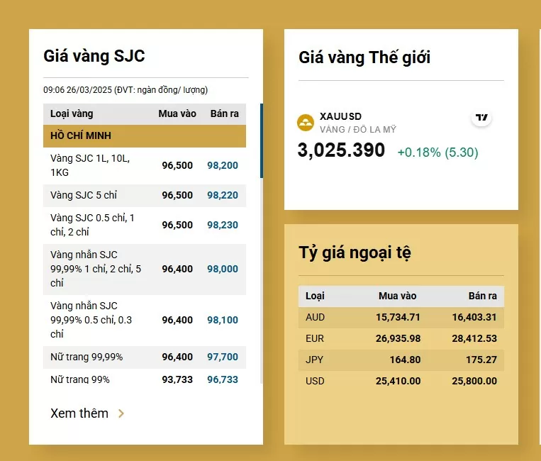 Giá vàng hôm nay tăng mạnh