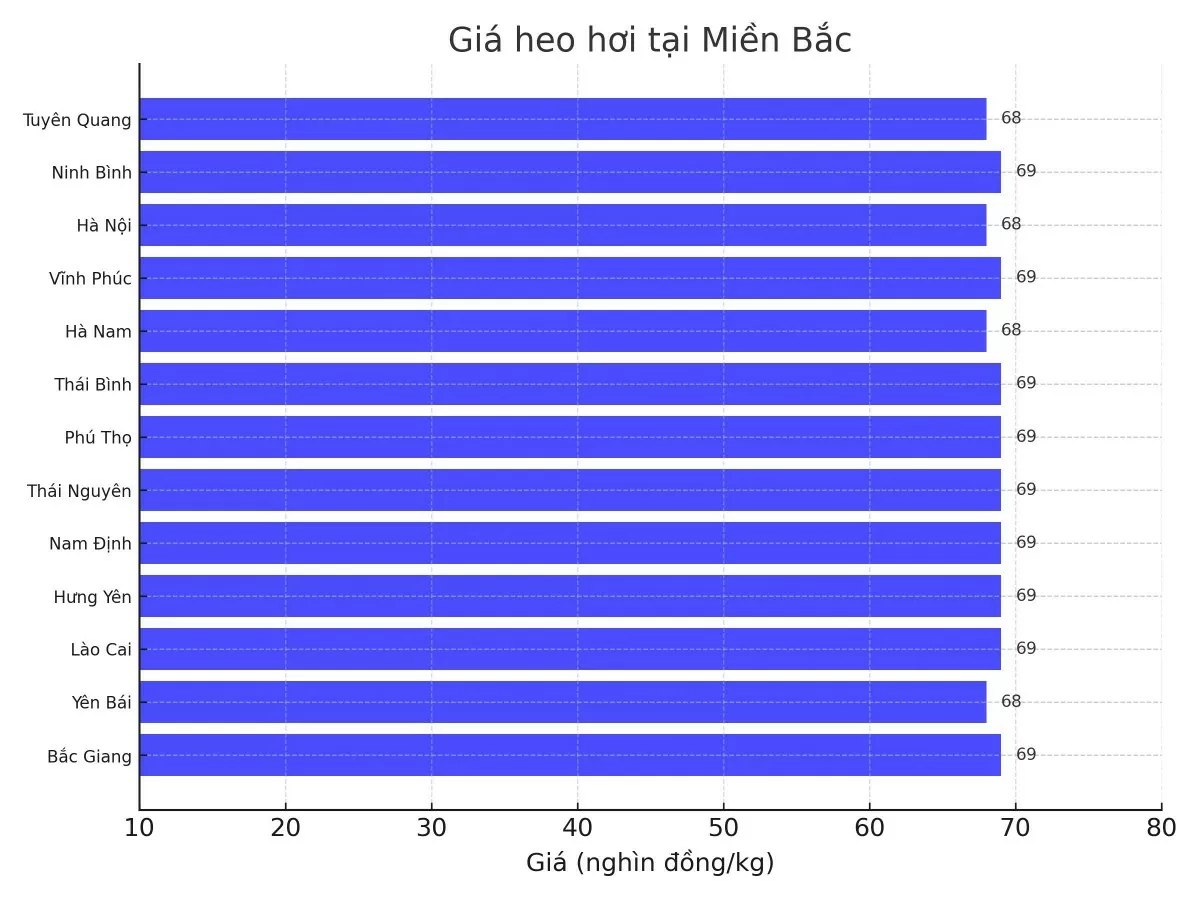 Biểu đồ giá heo hơi tại các tỉnh miền Bắc ngày 27/3.