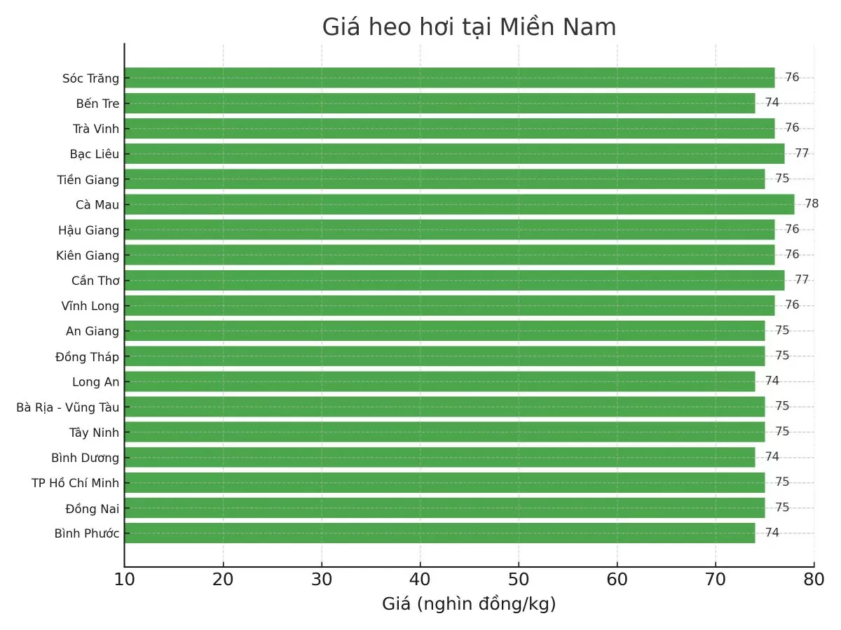 Biểu đồ giá heo hơi tại các tỉnh miền Nam ngày 27/3.