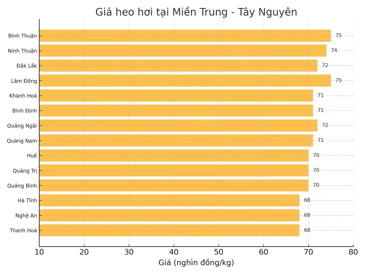 Biểu đồ giá heo hơi tại các tỉnh miền Trung - Tây Nguyên ngày 27/3.