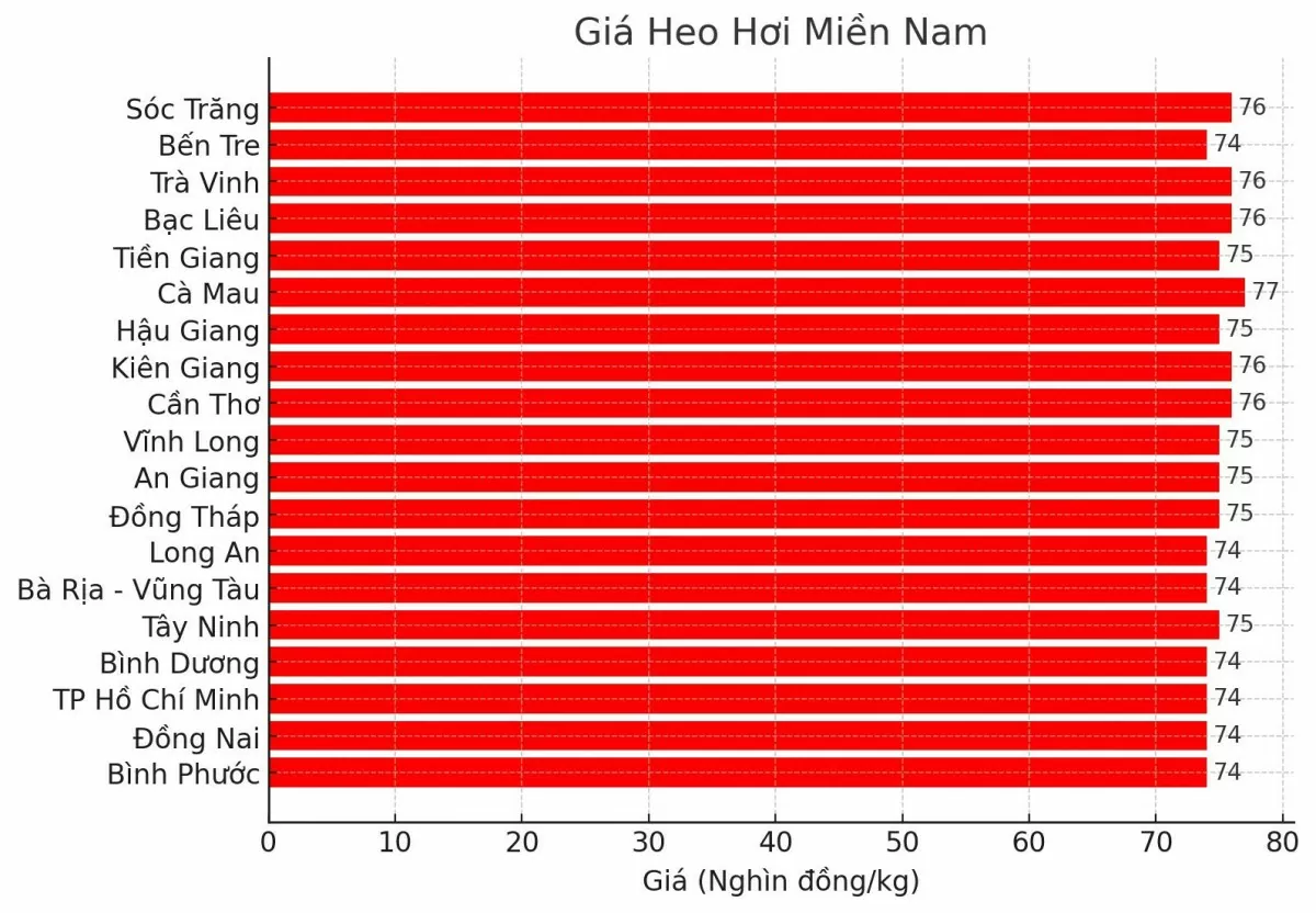 Biểu đồ giá heo hơi tại các tỉnh miền Nam ngày 28/3.