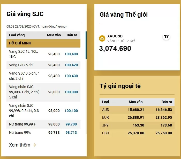 Giá vàng hôm nay tăng vượt 100 triệu đồng/lượng, người mua vàng lãi lớn