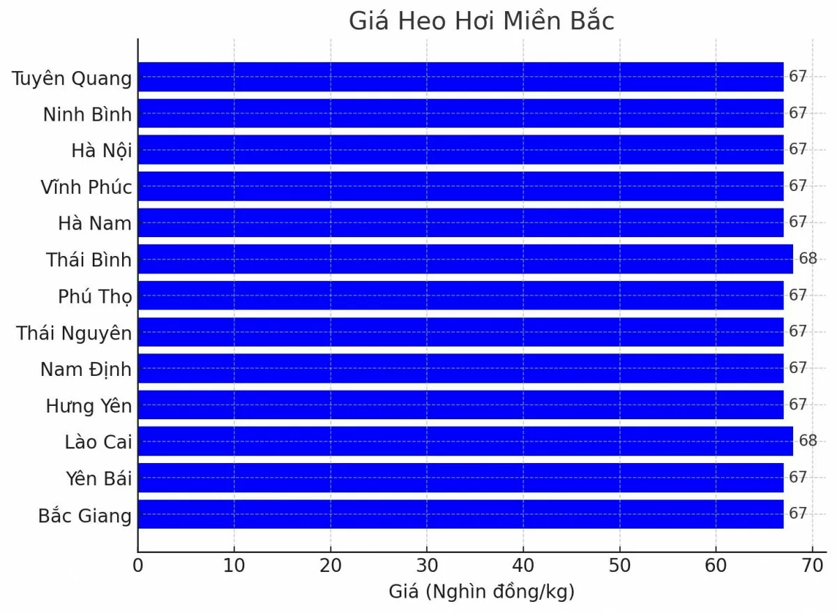 Biểu đồ giá heo hơi tại các tỉnh miền Bắc ngày 28/3.
