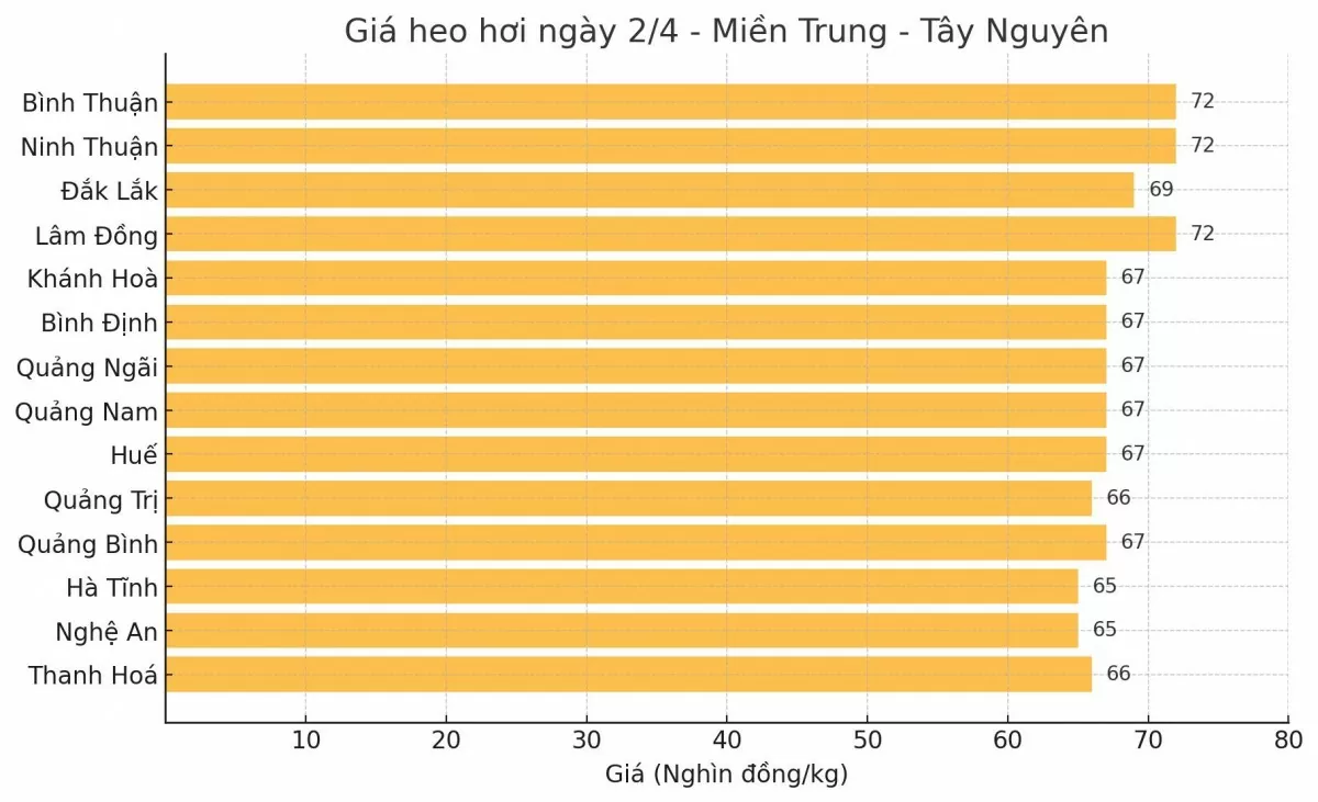Biểu đồ giá heo hơi tại các tỉnh miền Trung - Tây Nguyên ngày 2/4.
